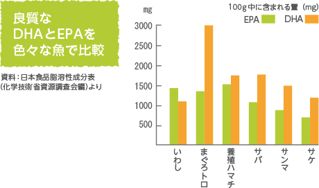良質なDHAとEPAを色々な魚で比較